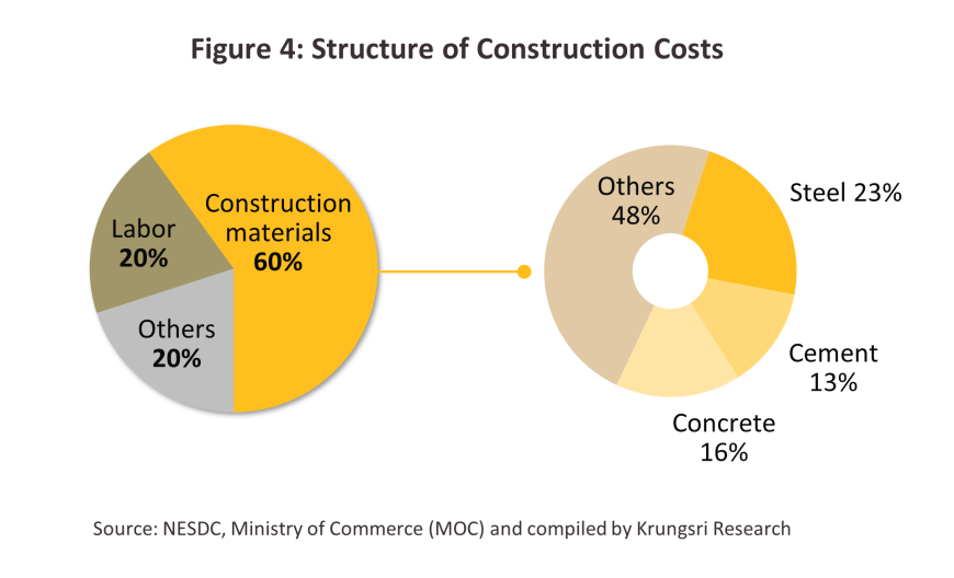 Thailand Construction Cost Management: Pie charts illustrating the structure of construction costs: 60% materials, 20% labor, 23% steel, 16% concrete, 13% cement, and 48% others.