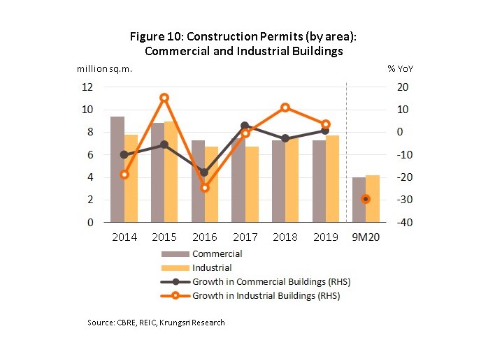 Thailand Construction Cost Management: Chart comparing construction permits for commercial and industrial buildings from 2014 to 2020, highlighting growth trends.