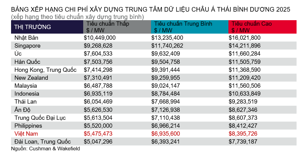 Vietnam Construction Cost Management: Table displaying the ranking of construction costs for data centers in Asia-Pacific by market, highlighting Vietnam's costs in 2025.