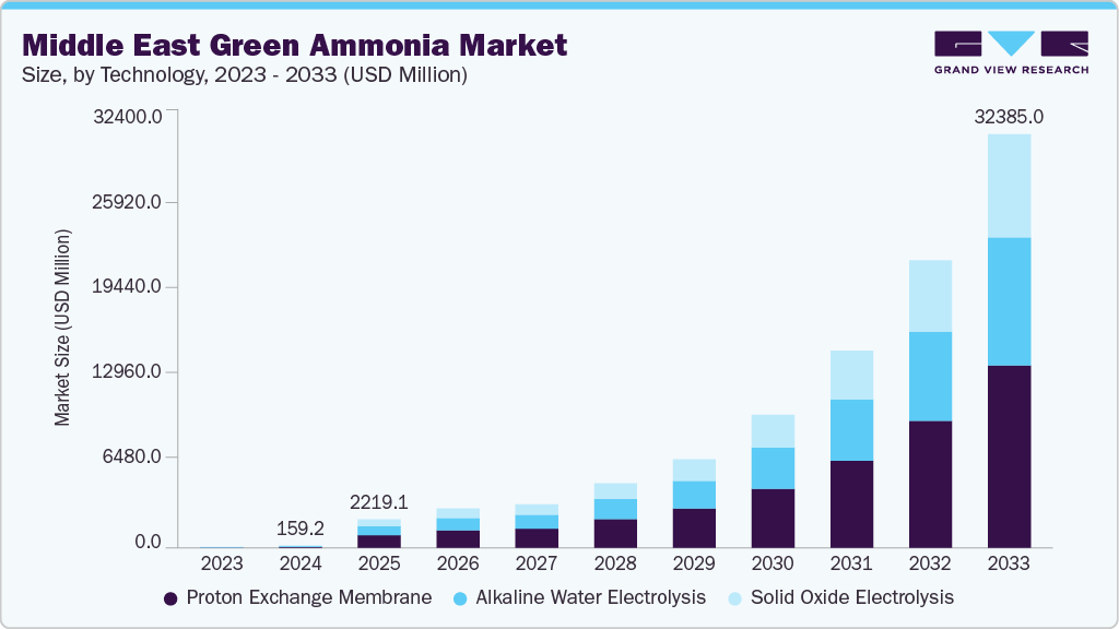 Green ammonia export MEA: Bar graph depicting the projected growth of the Middle East Green Ammonia Market (2023-2033) by technology in USD millions.