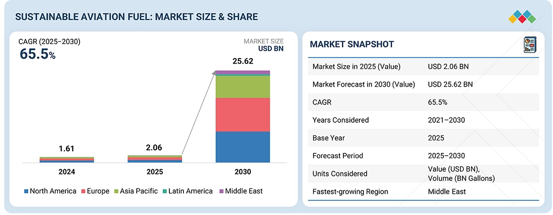 Sustainable Aviation Fuel Egypt: Chart showing the market size and forecast for sustainable aviation fuel, with a CAGR of 65.5% from 2025 to 2030.